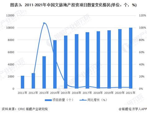 2023年中国文旅行业发展现状分析 文旅产业投资项目增速逐渐趋缓【组图】 行业研究报告 前瞻网