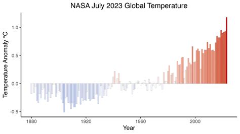 Global Fever NASA Says July 2023 Sizzles As The Hottest Month On