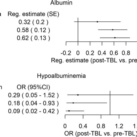 Forest Plots Summarizing Adjusted Effect Of Post Tbl Intervention On