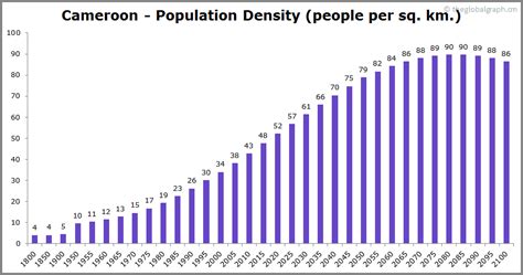 Cameroon Population | 2021 | The Global Graph