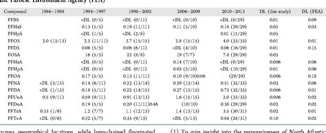 Table 1 From Temporal Shifts In Poly And Perfluoroalkyl Substances