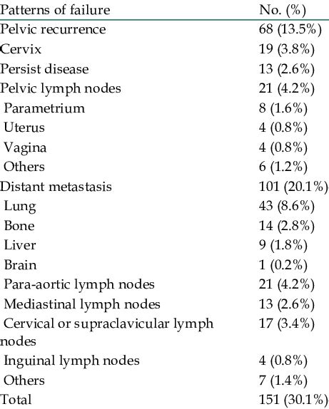 Patterns of disease recurrence | Download Scientific Diagram