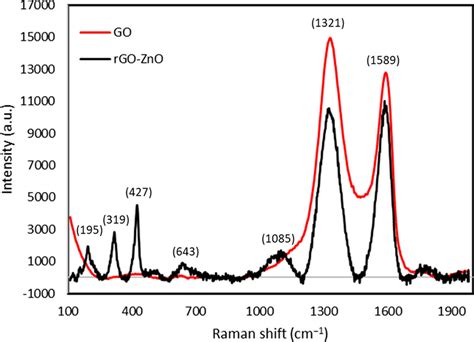 Raman Spectra Of Rgo Zno Black Line And Go Red Line Download