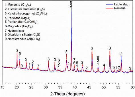 Xrd Patterns Of Raw Ladle Slag And Residue Ladle Slag After M Naoh