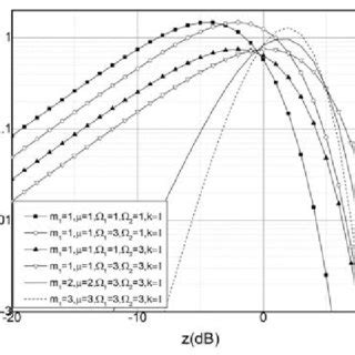 LCR normalized by f m for λ 1 and various parameters values m 1 µ Ω