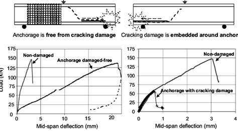 Load Deflection Response Of Damaged Beam 2 Nd Loading Case 5