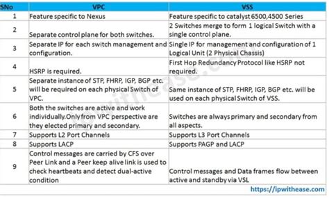 Vpc Vs Vss Ip With Ease