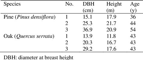 Table From Radial And Vertical Distributions Of Radiocesium In Tree