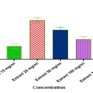 Effect Of Different Doses Of Ethanolic Leaf Extract Of F Racemosa