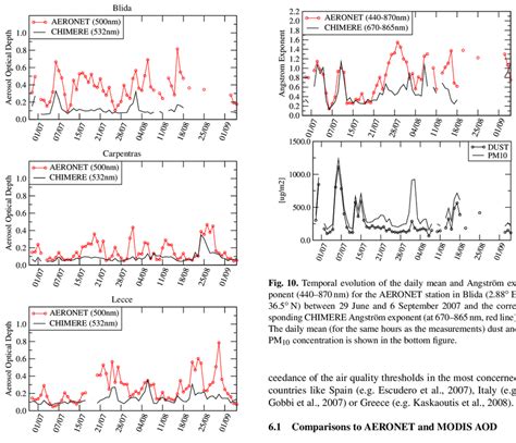 Temporal Evolution Of The Daily Mean Aod 500 Nm By Aeronet Red Line