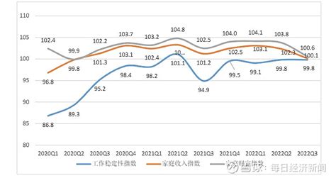 新一期《中国家庭财富指数调研报告》：2022年第三季度家庭财富和收入增速回落，家庭财富配置 近日，西南财经大学中国家庭金融调查与研究中心