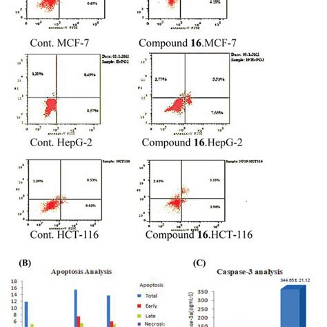 A And B Apoptosis Effect Of Compound On Mcf Hepg And