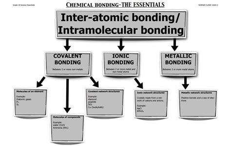 Chemical Bonding Diagram | Quizlet