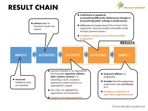 The Results Chain A Beginners Guide Dr Thomas Winderl