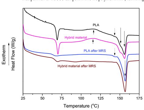 Dsc Thermograms For Pla And Plasco Compound Hybrid Material Films Download Scientific