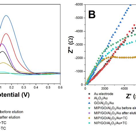 A Dpv And B Eis Curves Of Bare Au Electrode Al O Au Go Al O Au