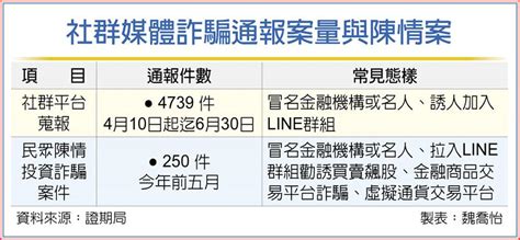 二個多月4739件 臉書谷歌詐騙廣告爆量 上市櫃 旺得富理財網