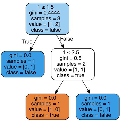 Visualize Decision Tree Python Without Graphviz Patientjord