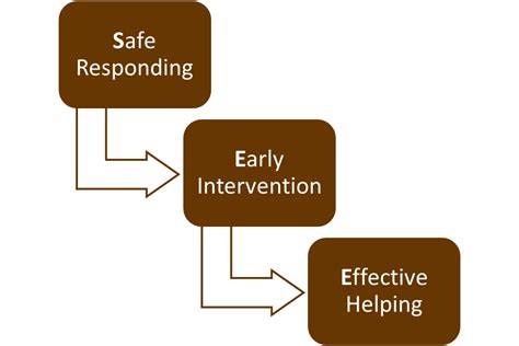 What Is Bystander Intervention Student Affairs