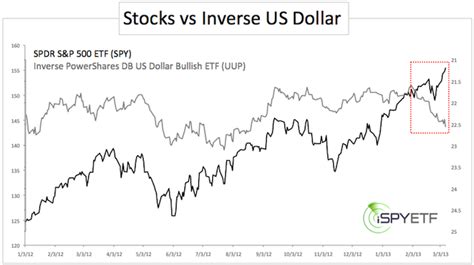 Us Dollar Rally Conflicts With Us Stock Rally