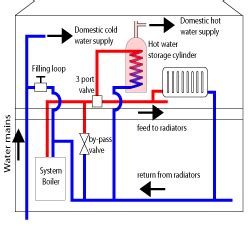 Boiler Systems Explained Diagram