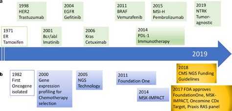 When Should We Order A Next Generation Sequencing Test In A Patient