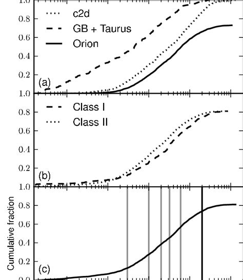 Top Panel The Surface Density Distribution Of The Total Sample Of Ysos Download Scientific