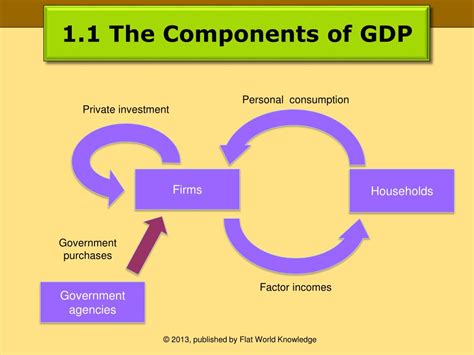 Ppt Macroeconomics Rittenberg Chapter 6 Measuring Total Output And