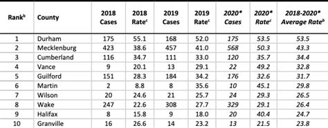 Syphilis By County 2018 2020 North Carolina Health News