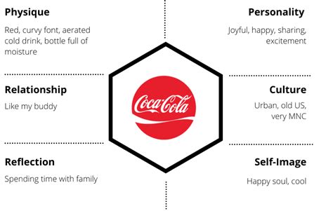 Brand Identity Prism Definition Importance And Example Of Coca Cola