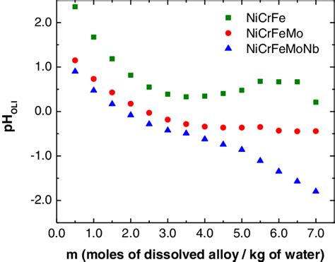 Calculated Ph For Nicrfemonb Nicrfemo And Nicrfe Equivalent Chloride Download Scientific