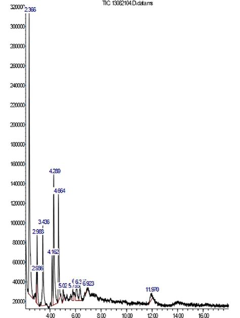 Gc Ms Chromatogram Of C Rotundicauda Ethyl Acetate Extract The Peaks