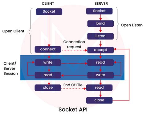 Socket Programming In Java Socket Class