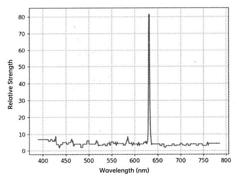 Design Of A Simple Visible Spectrometer Based On Rpi Szlaser