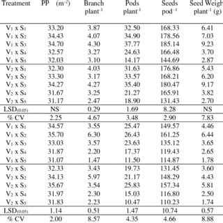 Interaction Effect Of Variety And Sowing Date On Seed Yield And Yield