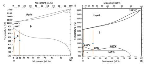 Formation and Thermal Stability of the ω Phase in TiNb and TiMo