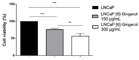 Gingerol Treatment Induced A Decrease In The Viability Of Lncap