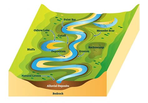 What Direction Does Rivers Flow