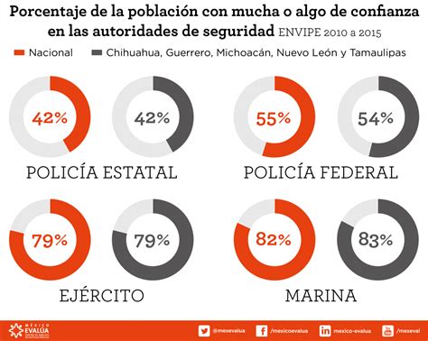 La Solución No Es Militarizar El País México Evalúa