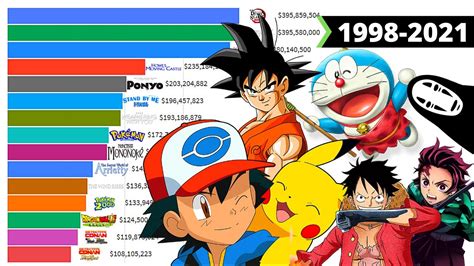 Highest Grossing Anime Movies Of All Time 1998 2021 Youtube