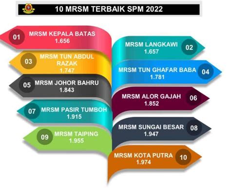 Senarai Ranking Sekolah Terbaik Spm 2023 2024 2025 Keseluruhan