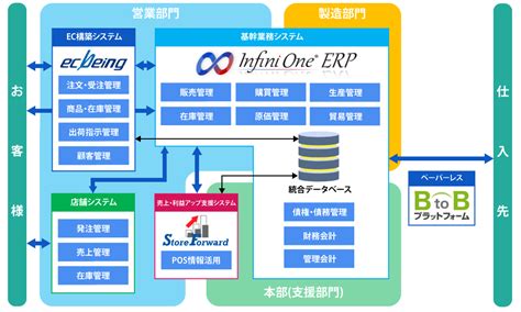 食品製造向けソリューション Erp・基幹業務システムのフューチャー・ワン株式会社