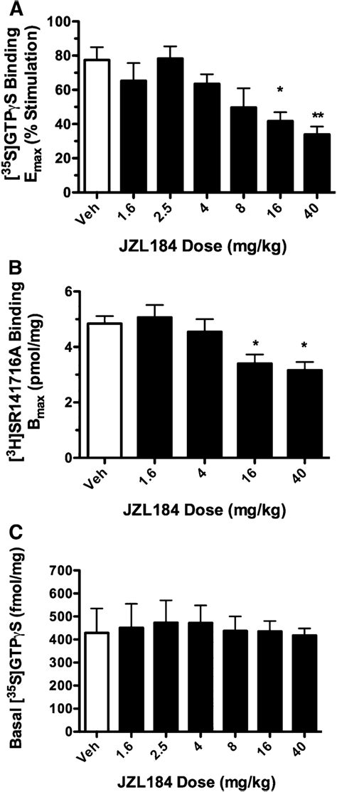 Cb 1 Receptor Activity And Expression Are Attenuated Following Download Scientific Diagram