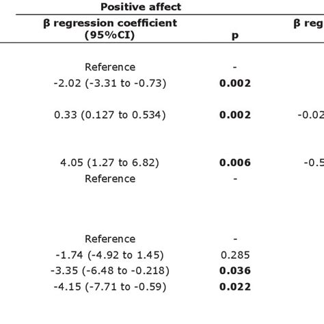 Multivariate Regression Analyses Of The Association Between Subjective