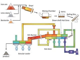 pelletization process by Kshirod | PPT