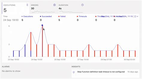 AWS Step Functions What Can They Be Used For Dashbird