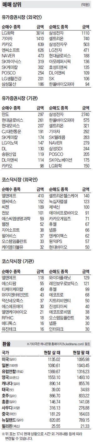 주식 매매 상위 종목 및 환율 2021년 2월 3일자