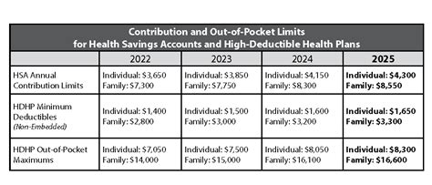 Out Of Pocket Limits Hdhp Minimum Deductibles And Hsa