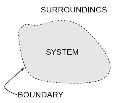 System Boundary Diagram Examples