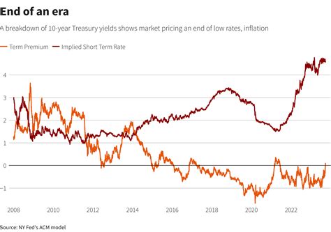 In the Market: US bond market signals the end of an era | Reuters